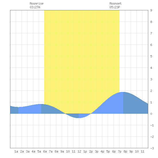 Playa de Fajardo tide chart for Tuesday, July 22, 2025