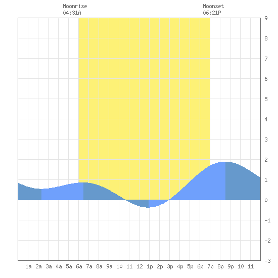 Playa de Fajardo tide chart for Wednesday, July 23, 2025