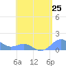 Playa de Fajardo tide chart for Friday, July 25, 2025
