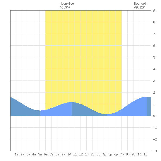 Playa de Fajardo tide chart for Sunday, July 27, 2025
