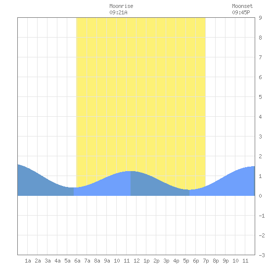 Playa de Fajardo tide chart for Monday, July 28, 2025