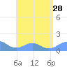 Playa de Fajardo tide chart for Monday, July 28, 2025