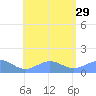 Playa de Fajardo tide chart for Tuesday, July 29, 2025