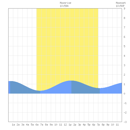 Playa de Fajardo tide chart for Wednesday, July 30, 2025