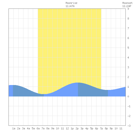 Playa de Fajardo tide chart for Thursday, July 31, 2025