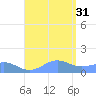Playa de Fajardo tide chart for Thursday, July 31, 2025