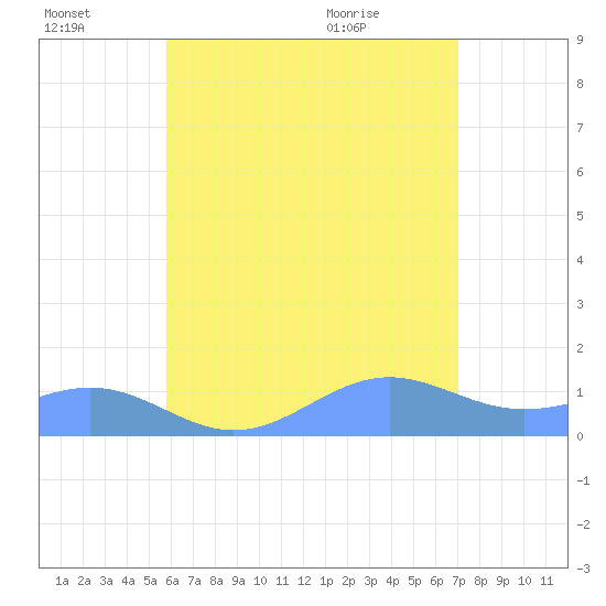 Playa de Fajardo tide chart for Thursday, July 3, 2025