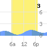 Playa de Fajardo tide chart for Thursday, July 3, 2025