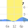Playa de Fajardo tide chart for Monday, July 7, 2025
