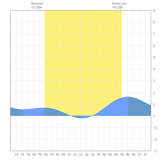 Playa de Fajardo tide chart for Tuesday, July 8, 2025