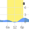 Playa de Fajardo tide chart for Tuesday, July 8, 2025