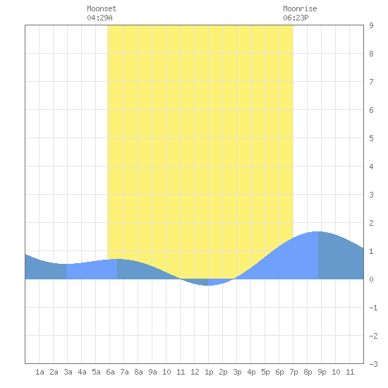 Playa de Fajardo tide chart for Wednesday, July 9, 2025