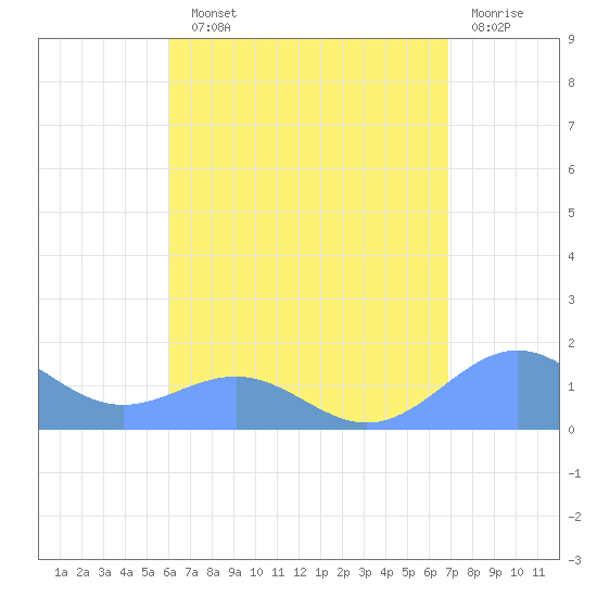 Playa de Fajardo tide chart for Sunday, August 10, 2025