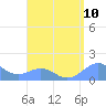 Playa de Fajardo tide chart for Sunday, August 10, 2025