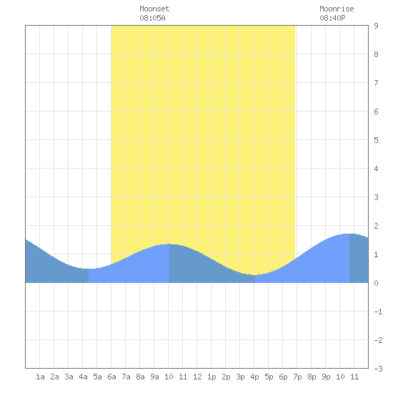 Playa de Fajardo tide chart for Monday, August 11, 2025