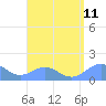 Playa de Fajardo tide chart for Monday, August 11, 2025