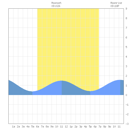 Playa de Fajardo tide chart for Tuesday, August 12, 2025