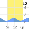 Playa de Fajardo tide chart for Tuesday, August 12, 2025