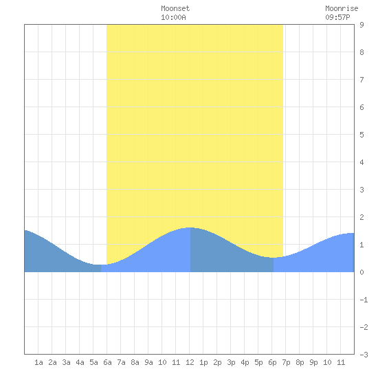 Playa de Fajardo tide chart for Wednesday, August 13, 2025