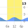 Playa de Fajardo tide chart for Wednesday, August 13, 2025