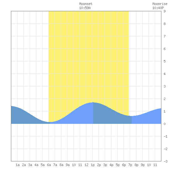Playa de Fajardo tide chart for Thursday, August 14, 2025