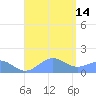 Playa de Fajardo tide chart for Thursday, August 14, 2025