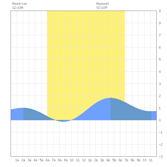 Playa de Fajardo tide chart for Sunday, August 17, 2025