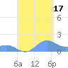 Playa de Fajardo tide chart for Sunday, August 17, 2025