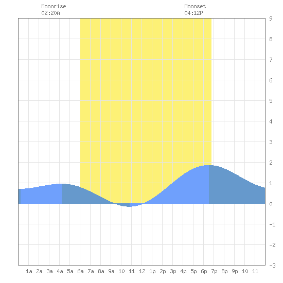 Playa de Fajardo tide chart for Tuesday, August 19, 2025