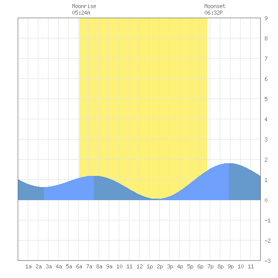 Playa de Fajardo tide chart for Friday, August 22, 2025