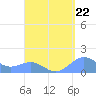 Playa de Fajardo tide chart for Friday, August 22, 2025