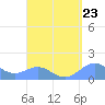 Playa de Fajardo tide chart for Saturday, August 23, 2025