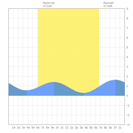 Playa de Fajardo tide chart for Sunday, August 24, 2025