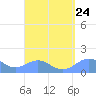 Playa de Fajardo tide chart for Sunday, August 24, 2025