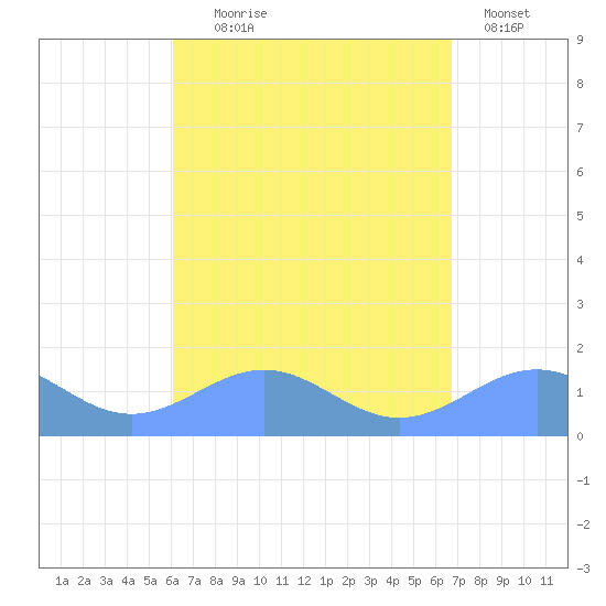 Playa de Fajardo tide chart for Monday, August 25, 2025