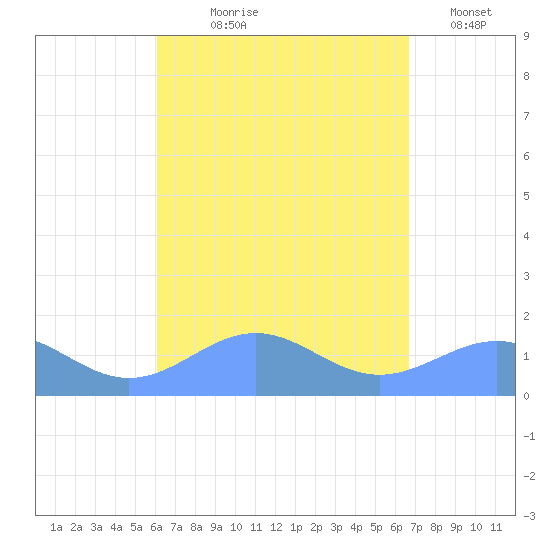 Playa de Fajardo tide chart for Tuesday, August 26, 2025