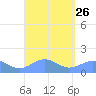 Playa de Fajardo tide chart for Tuesday, August 26, 2025