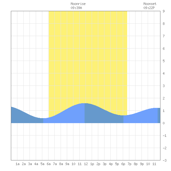 Playa de Fajardo tide chart for Wednesday, August 27, 2025