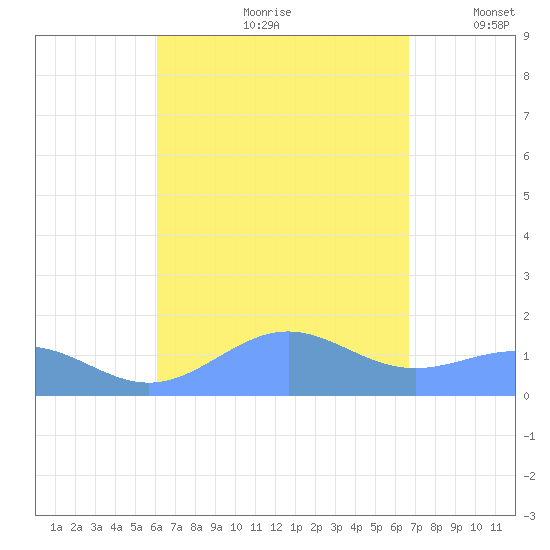 Playa de Fajardo tide chart for Thursday, August 28, 2025