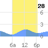 Playa de Fajardo tide chart for Thursday, August 28, 2025