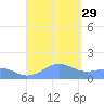 Playa de Fajardo tide chart for Friday, August 29, 2025