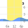 Playa de Fajardo tide chart for Sunday, August 3, 2025
