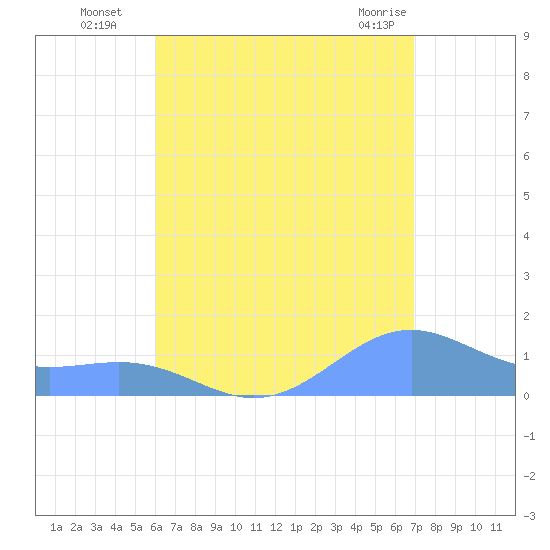 Playa de Fajardo tide chart for Tuesday, August 5, 2025