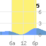 Playa de Fajardo tide chart for Tuesday, August 5, 2025