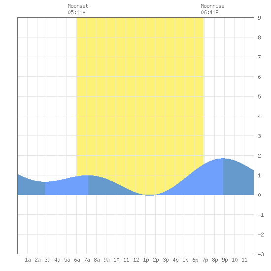 Playa de Fajardo tide chart for Friday, August 8, 2025