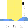 Playa de Fajardo tide chart for Friday, August 8, 2025