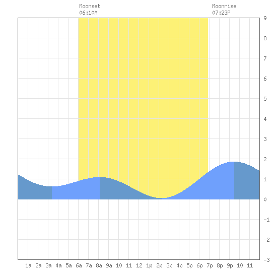 Playa de Fajardo tide chart for Saturday, August 9, 2025
