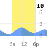 Playa de Fajardo tide chart for Wednesday, September 10, 2025