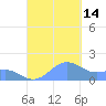Playa de Fajardo tide chart for Sunday, September 14, 2025