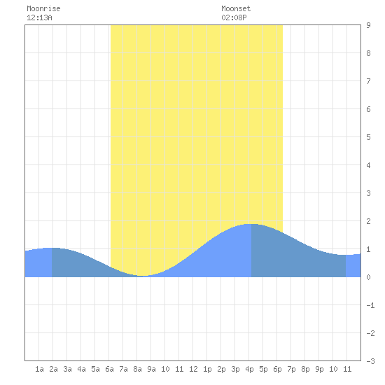 Playa de Fajardo tide chart for Monday, September 15, 2025